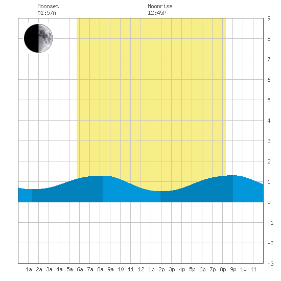 Lewisetta tide chart for Saturday, May 27, 2023