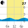 Lewisetta tide chart for Saturday, May 27, 2023