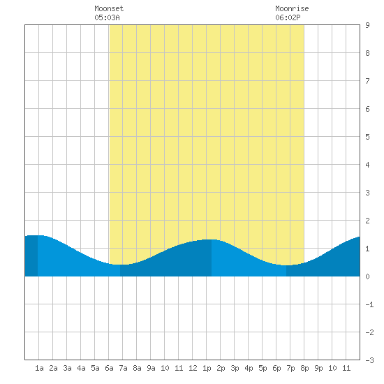 Lewisetta tide chart for Wednesday, May 3, 2023