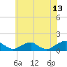 Lewisetta tide chart for Tuesday, June 13, 2023
