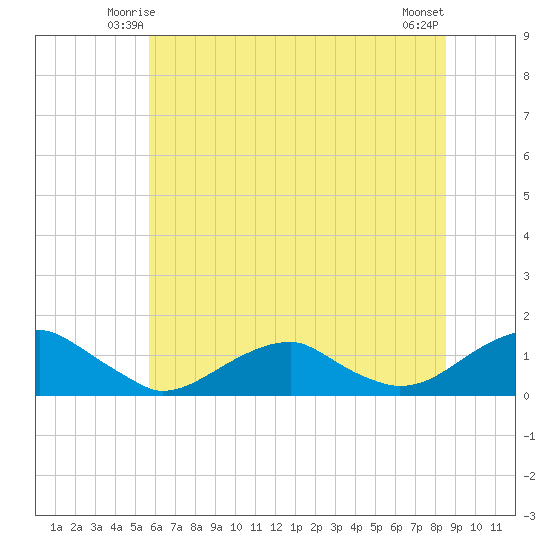 Lewisetta tide chart for Thursday, June 15, 2023