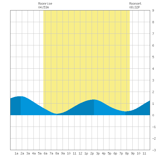 Lewisetta tide chart for Saturday, June 17, 2023