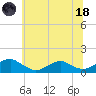 Lewisetta tide chart for Sunday, June 18, 2023