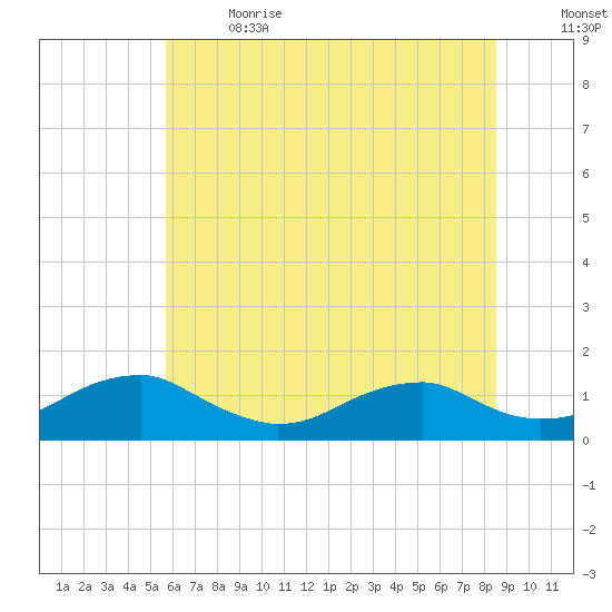 Lewisetta tide chart for Wednesday, June 21, 2023