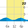 Lewisetta tide chart for Thursday, June 22, 2023