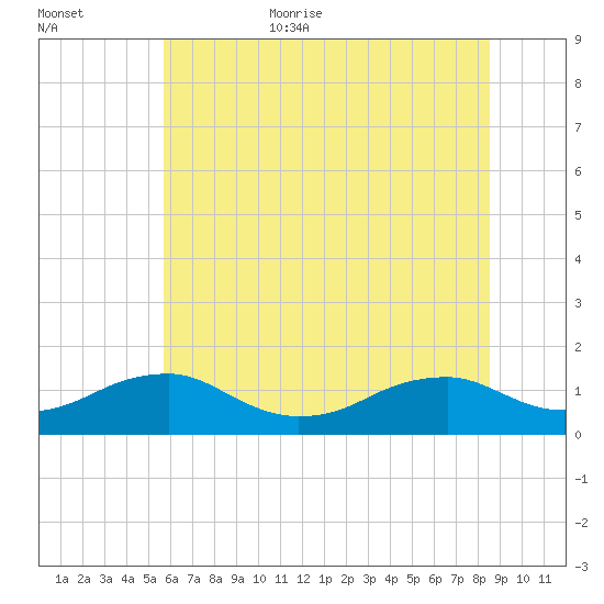 Lewisetta tide chart for Friday, June 23, 2023
