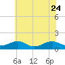 Lewisetta tide chart for Saturday, June 24, 2023
