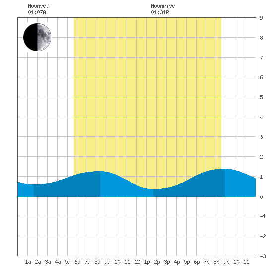Lewisetta tide chart for Monday, June 26, 2023