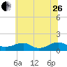 Lewisetta tide chart for Monday, June 26, 2023