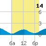 Lewisetta tide chart for Friday, July 14, 2023
