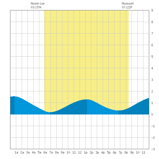 Lewisetta tide chart for Saturday, July 15, 2023