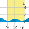 Lewisetta tide chart for Saturday, July 1, 2023