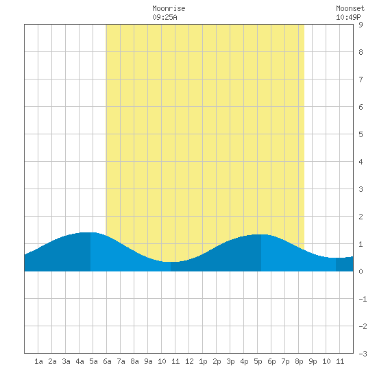 Lewisetta tide chart for Friday, July 21, 2023
