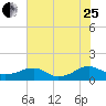 Lewisetta tide chart for Tuesday, July 25, 2023