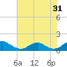 Lewisetta tide chart for Monday, July 31, 2023