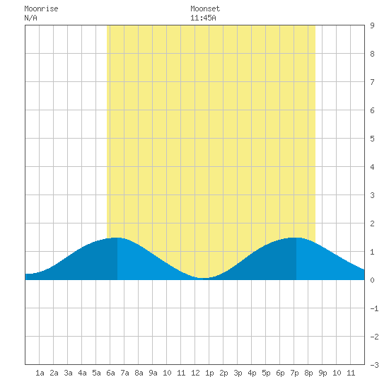 Lewisetta tide chart for Saturday, July 8, 2023
