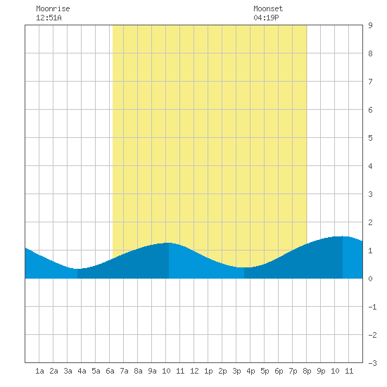 Lewisetta tide chart for Thursday, August 10, 2023