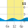 Lewisetta tide chart for Friday, August 11, 2023