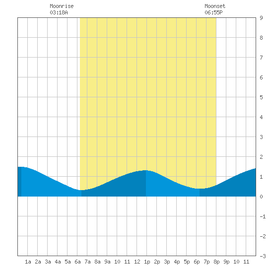 Lewisetta tide chart for Sunday, August 13, 2023