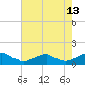Lewisetta tide chart for Sunday, August 13, 2023