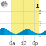 Lewisetta tide chart for Tuesday, August 1, 2023