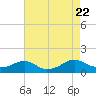 Lewisetta tide chart for Tuesday, August 22, 2023