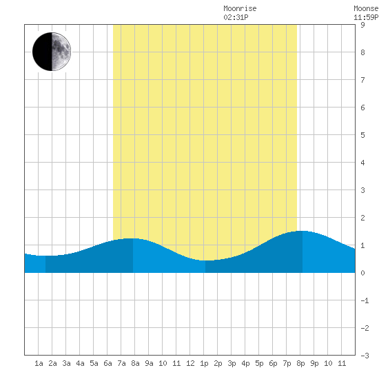 Lewisetta tide chart for Thursday, August 24, 2023