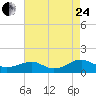 Lewisetta tide chart for Thursday, August 24, 2023