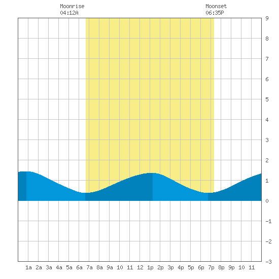 Lewisetta tide chart for Tuesday, September 12, 2023