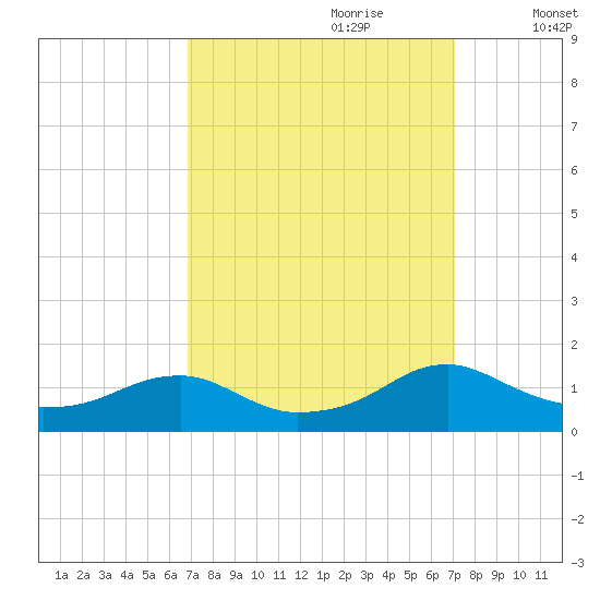 Lewisetta tide chart for Thursday, September 21, 2023