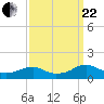 Lewisetta tide chart for Friday, September 22, 2023