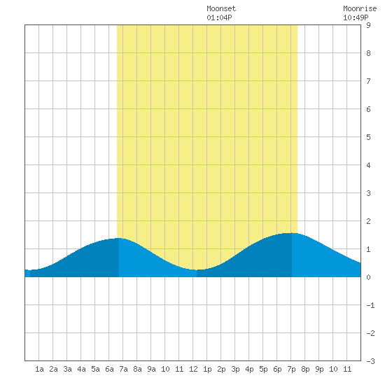 Lewisetta tide chart for Tuesday, September 5, 2023