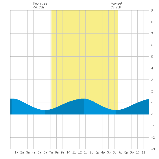 Lewisetta tide chart for Wednesday, October 11, 2023