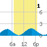 Lewisetta tide chart for Sunday, October 1, 2023