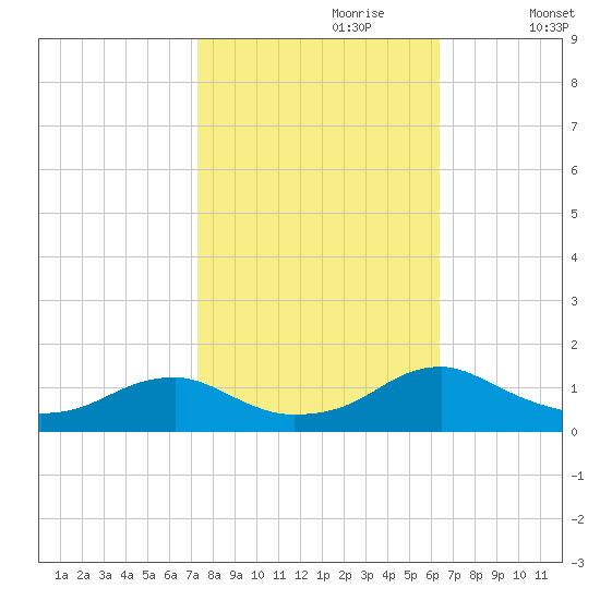 Lewisetta tide chart for Friday, October 20, 2023