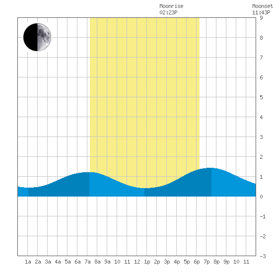 Lewisetta tide chart for Saturday, October 21, 2023