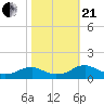 Lewisetta tide chart for Saturday, October 21, 2023