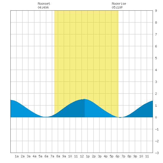 Lewisetta tide chart for Thursday, October 26, 2023