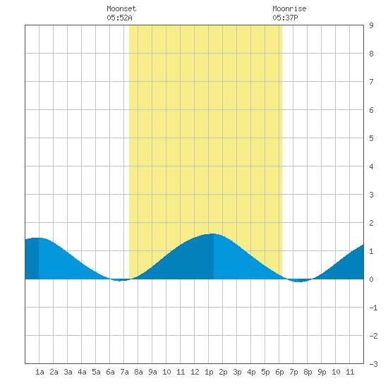 Lewisetta tide chart for Friday, October 27, 2023