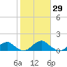 Lewisetta tide chart for Sunday, October 29, 2023