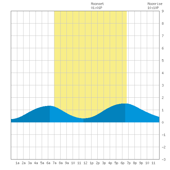 Lewisetta tide chart for Wednesday, October 4, 2023