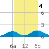 Lewisetta tide chart for Wednesday, October 4, 2023