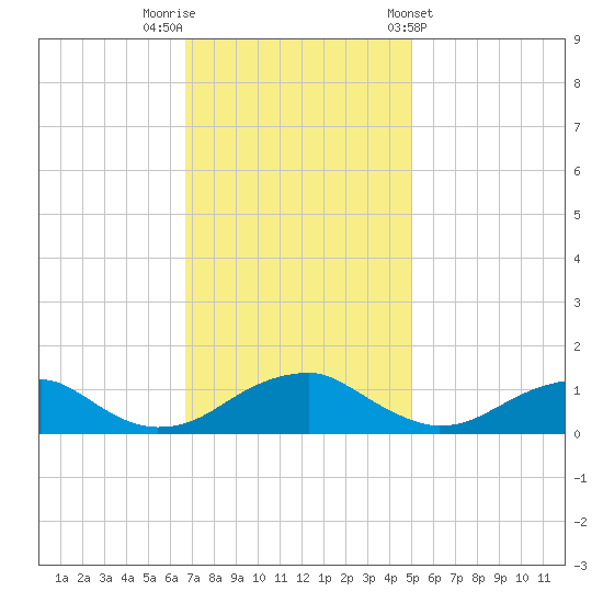 Lewisetta tide chart for Saturday, November 11, 2023