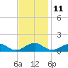 Lewisetta tide chart for Saturday, November 11, 2023