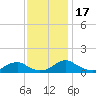 Lewisetta tide chart for Friday, November 17, 2023