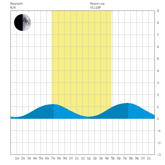Lewisetta tide chart for Monday, November 20, 2023