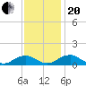 Lewisetta tide chart for Monday, November 20, 2023
