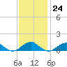 Lewisetta tide chart for Friday, November 24, 2023