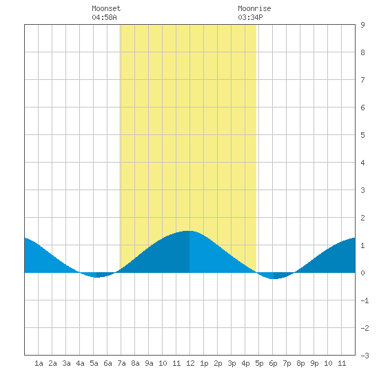 Lewisetta tide chart for Saturday, November 25, 2023
