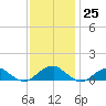 Lewisetta tide chart for Saturday, November 25, 2023
